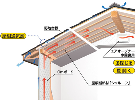 裏技その３　小屋裏の換気口を開閉させる。