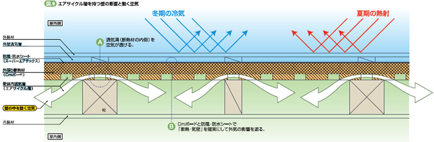 空気が動く仕組みは「温度差」と「煙突効果」